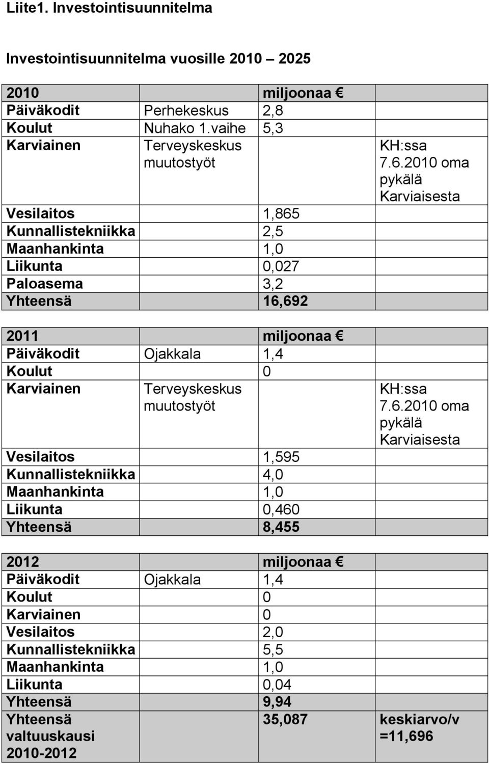 1,4 Koulut 0 Karviainen Terveyskeskus muutostyöt Vesilaitos 1,595 Kunnallistekniikka 4,0 Maanhankinta 1,0 Liikunta 0,460 Yhteensä 8,455 KH:ssa 7.6.2010 oma pykälä Karviaisesta KH:ssa 7.