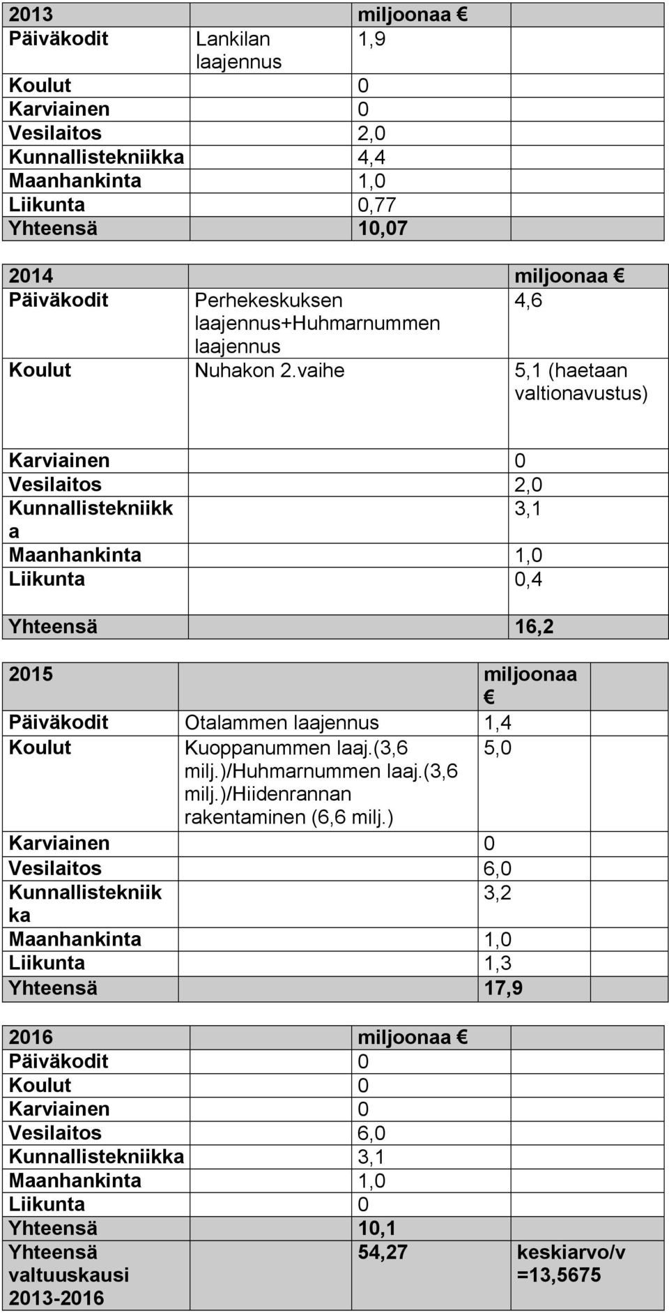 vaihe 5,1 (haetaan valtionavustus) Karviainen 0 Vesilaitos 2,0 Kunnallistekniikk 3,1 a Maanhankinta 1,0 Liikunta 0,4 Yhteensä 16,2 2015 miljoonaa Päiväkodit Otalammen laajennus 1,4 Koulut