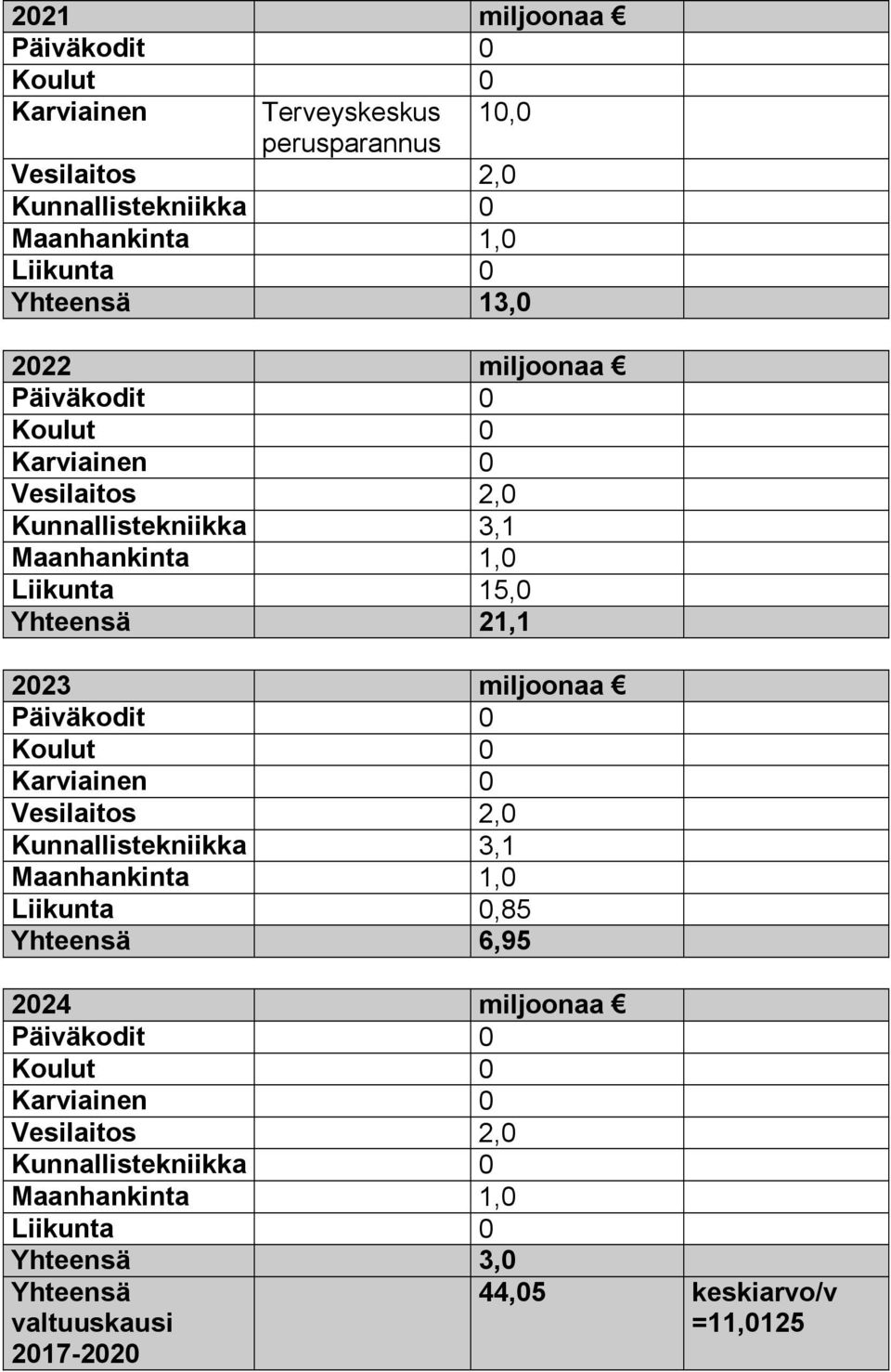 miljoonaa Päiväkodit 0 Koulut 0 Karviainen 0 Vesilaitos 2,0 Kunnallistekniikka 3,1 Maanhankinta 1,0 Liikunta 0,85 Yhteensä 6,95 2024 miljoonaa