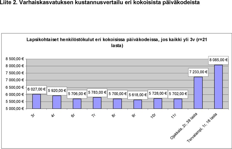 kokoisissa päiväkodeissa, jos kaikki yli 3v (r=21 lasta) 8 500,00 8 000,00 7 500,00 7 000,00 6