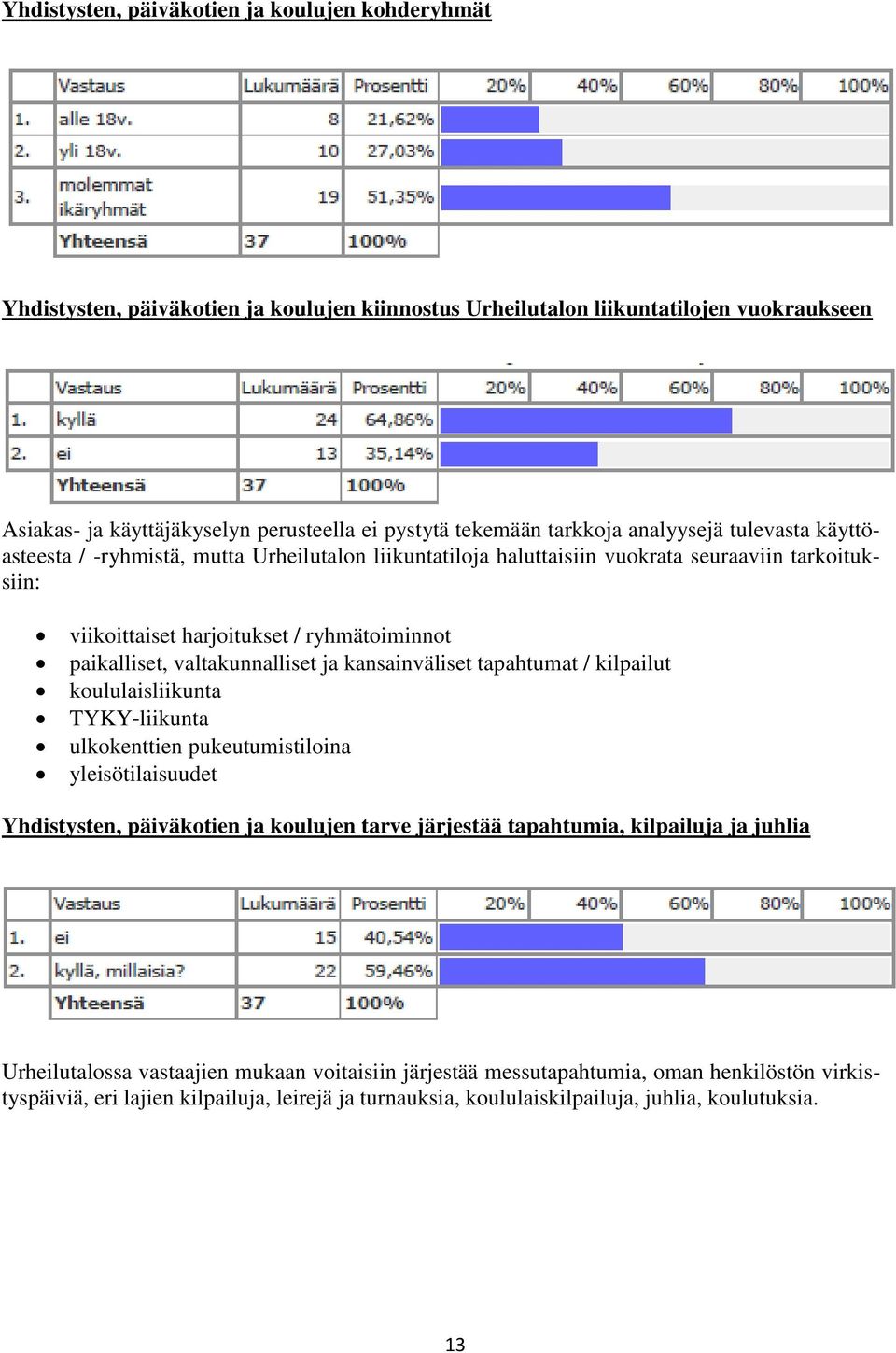 valtakunnalliset ja kansainväliset tapahtumat / kilpailut koululaisliikunta TYKY-liikunta ulkokenttien pukeutumistiloina yleisötilaisuudet Yhdistysten, päiväkotien ja koulujen tarve järjestää