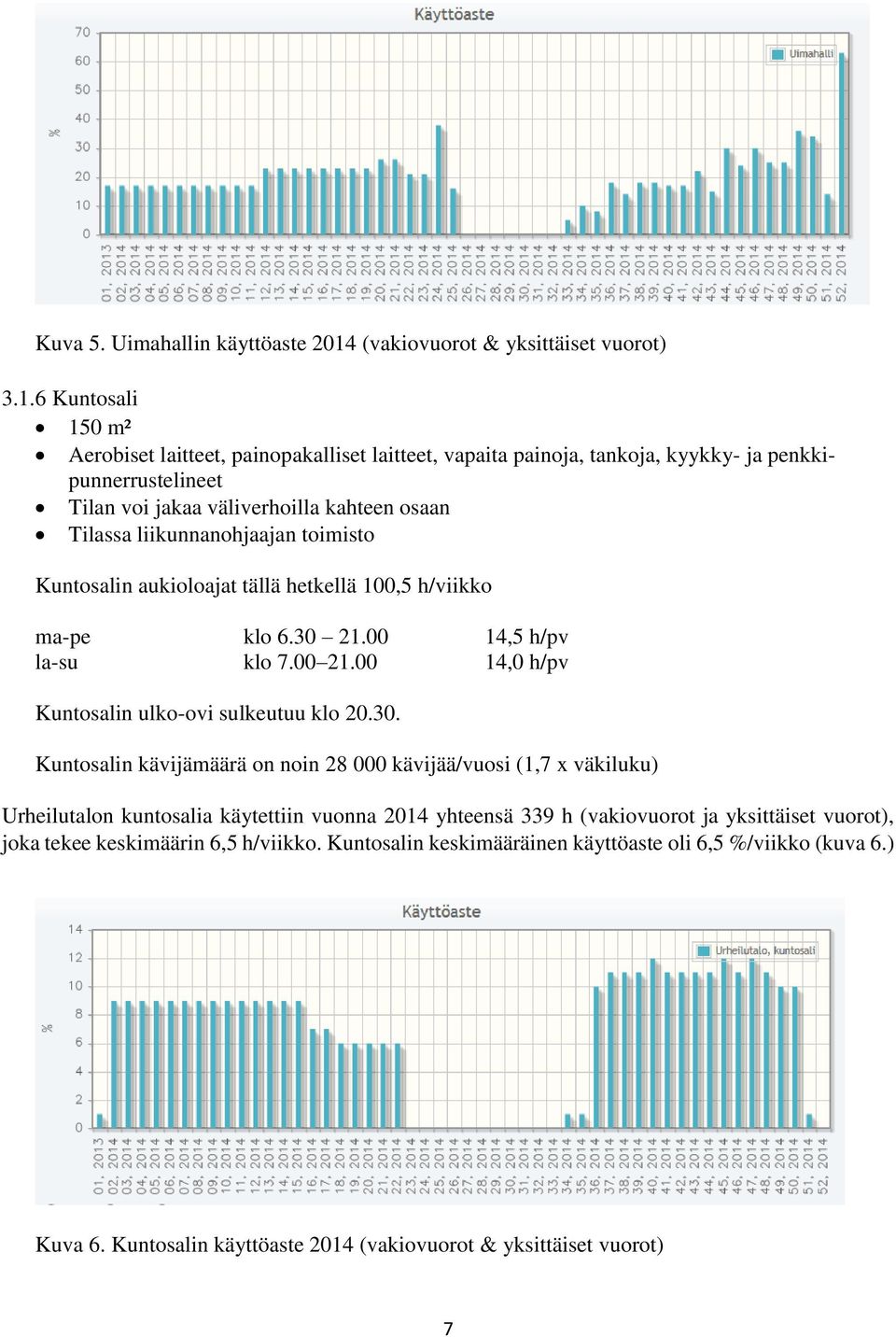 6 Kuntosali 150 m² Aerobiset laitteet, painopakalliset laitteet, vapaita painoja, tankoja, kyykky- ja penkkipunnerrustelineet Tilan voi jakaa väliverhoilla kahteen osaan Tilassa