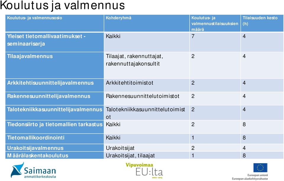 2 4 Rakennesuunnittelijavalmennus Rakennesuunnittelutoimistot 2 4 Talotekniikkasuunnittelijavalmennus Talotekniikkasuunnittelutoimist 2 4 ot Tiedonsiirto