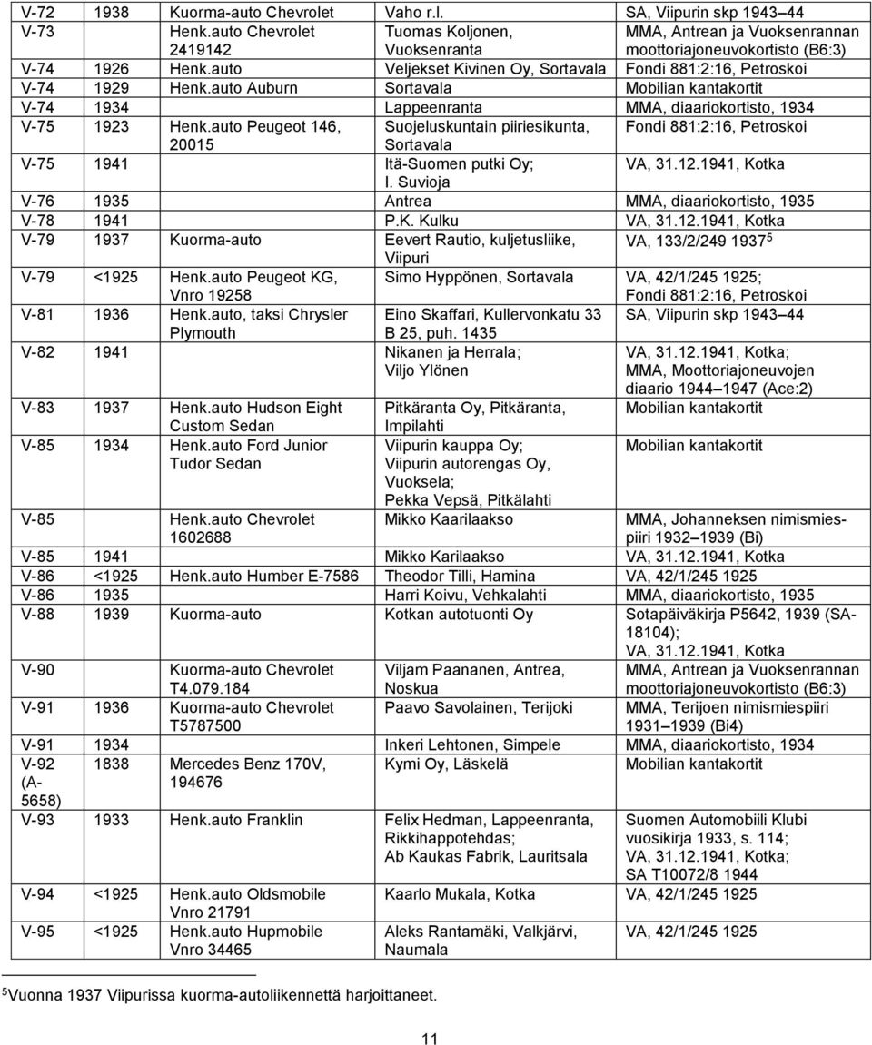 auto Peugeot 146, Suojeluskuntain piiriesikunta, Fondi 881:2:16, Petroskoi 20015 Sortavala V-75 1941 Itä-Suomen putki Oy; I. Suvioja V-76 1935 Antrea MMA, diaariokortisto, 1935 V-78 1941 P.K.