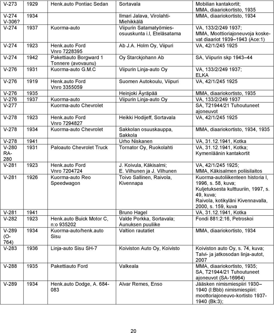 133/2/249 1937; MMA, Moottioriajoneuvoja koskevat diaariot 1939 1943 (Ace:1) V-274 1923 Henk.auto Ford Ab J.A. Holm Oy, Viipuri VA, 42/1/245 1925 Vnro 7228395 V-274 1942 Pakettiauto Borgward 1 Oy Starckjohann Ab Tonnere (avovaunu) V-276 1931 Kuorma-auto G.