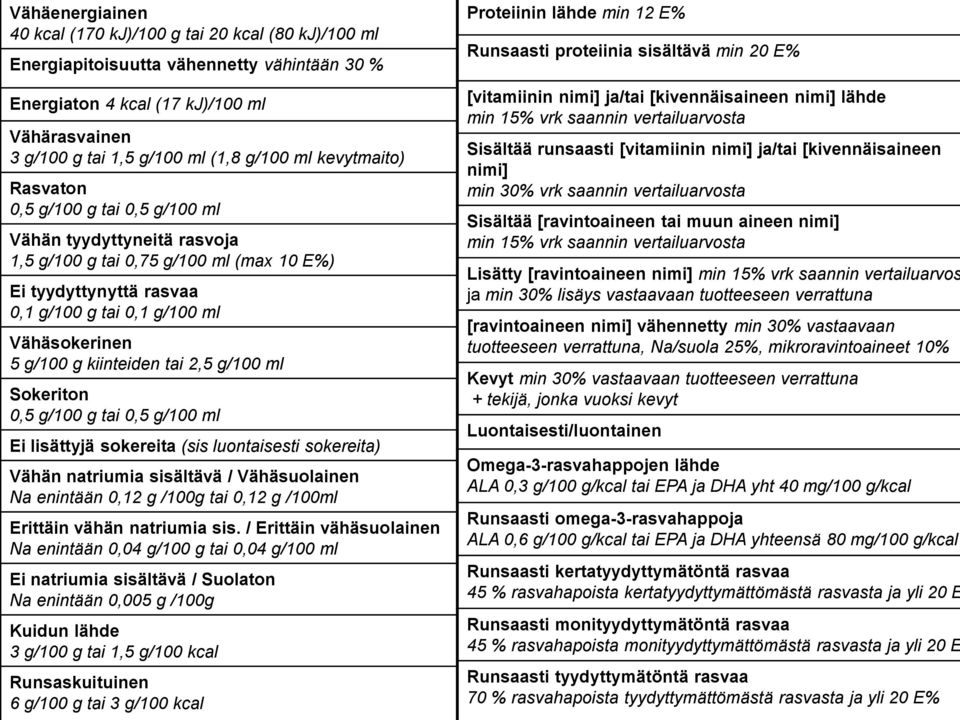 kiinteiden tai 2,5 g/100 ml Sokeriton 0,5 g/100 g tai 0,5 g/100 ml Ei lisättyjä sokereita (sis luontaisesti sokereita) Vähän natriumia sisältävä / Vähäsuolainen Na enintään 0,12 g /100g tai 0,12 g