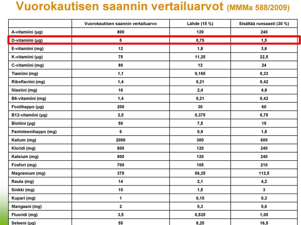 B6-vitamiini (mg) 1,4 0,21 0,42 Foolihappo (μg) 200 30 60 B12-vitamiini (μg) 2,5 0,375 0,75 Biotiini (μg) 50 7,5 15 Pantoteenihappo (mg) 6 0,9 1,8 Kalium (mg) 2000 300 600 Kloridi (mg) 800 120 240