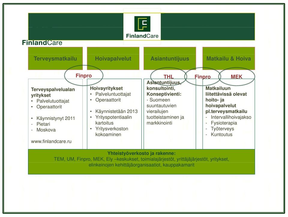 Käynnistetään 2013 Yrityspotentiaalin kartoitus Yritysverkoston kokoaminen suuntautuvien vierailujen tuotteistaminen ja markkinointi hoivapalvelut pl.