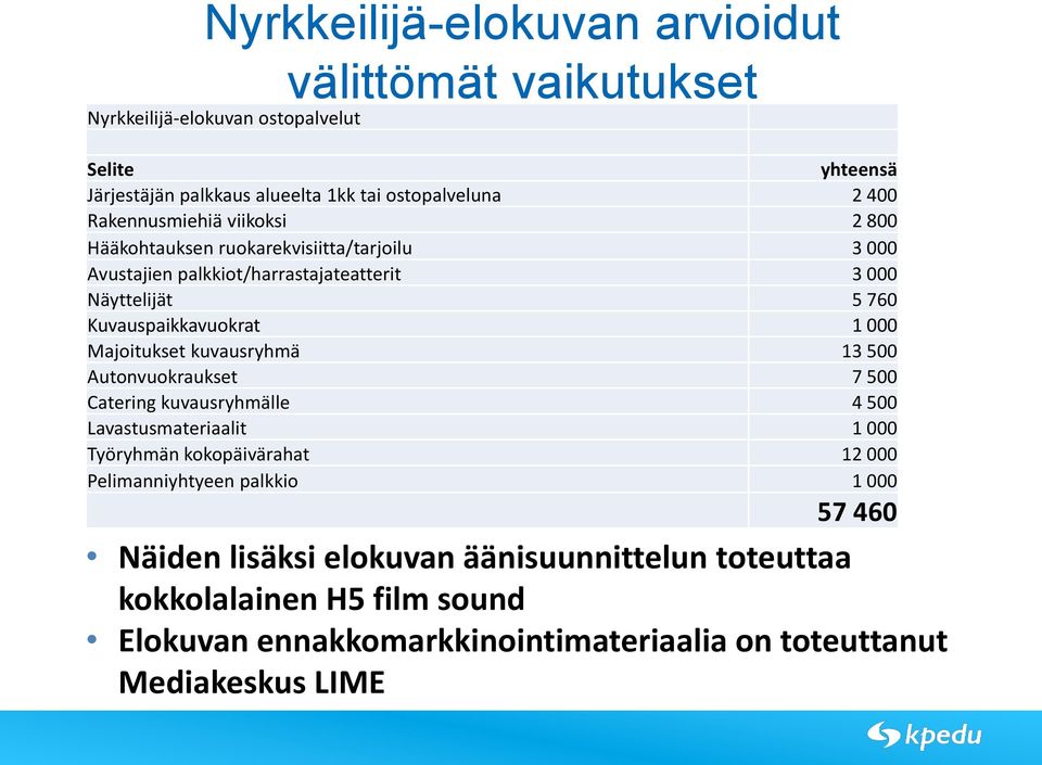 000 Majitukset kuvausryhmä 13 500 Autnvukraukset 7 500 Catering kuvausryhmälle 4 500 Lavastusmateriaalit 1 000 Työryhmän kkpäivärahat 12 000 Pelimanniyhtyeen