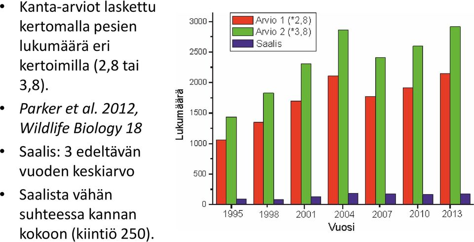 2012, Wildlife Biology 18 Saalis: 3 edeltävän vuoden