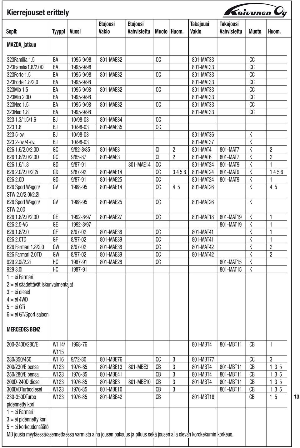 8 BA 1995-9/98 801-MAT33 CC 323 1.3/1.5/1.6 BJ 10/98-03 801-MAE34 CC 323 1.8 BJ 10/98-03 801-MAE35 CC 323 5-ov. BJ 10/98-03 801-MAT36 K 323 2-ov./4-ov. BJ 10/98-03 801-MAT37 K 626 1.6/2.0/2.