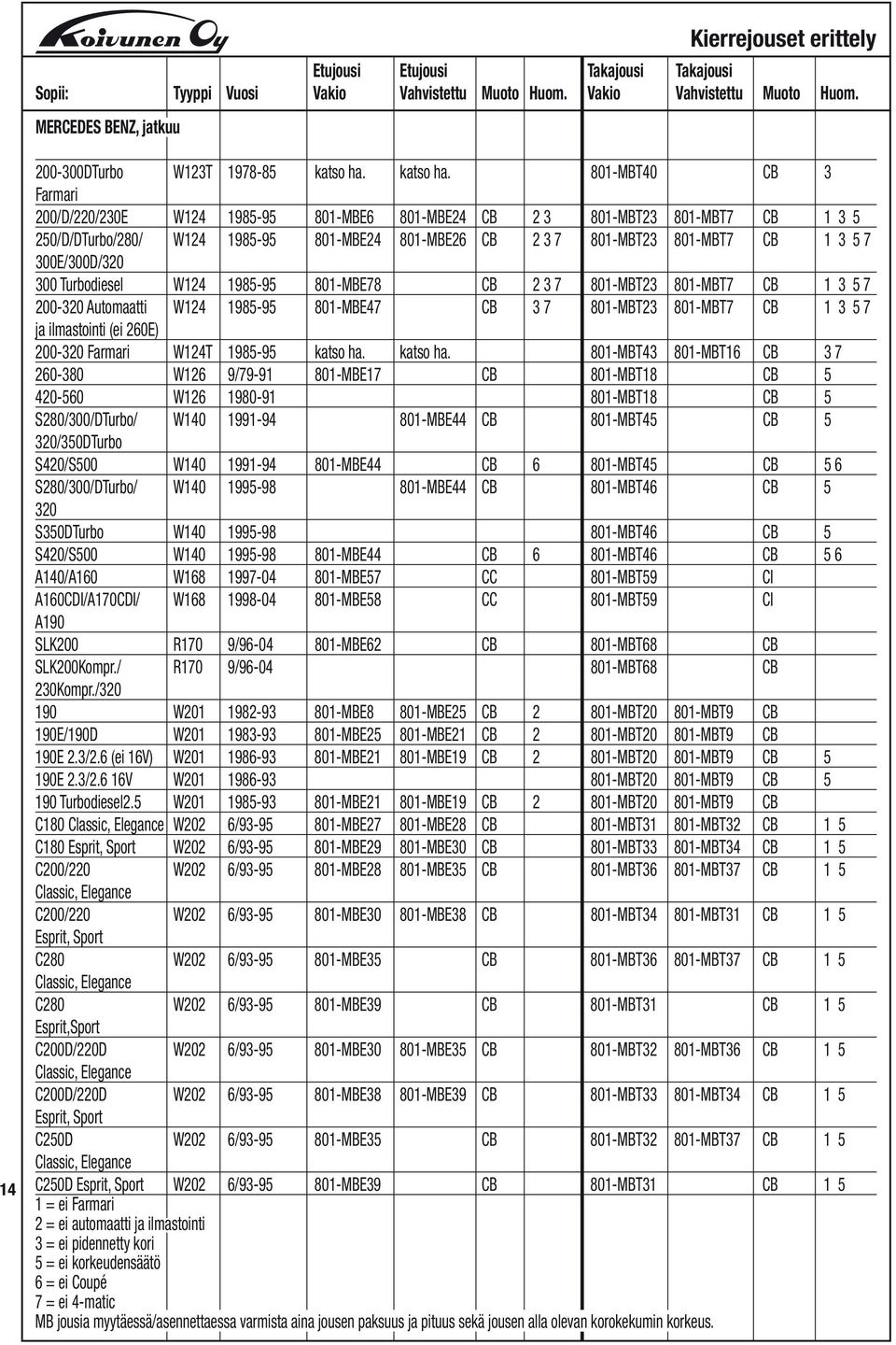 801-MBT40 CB 3 Farmari 200/D/220/230E W124 1985-95 801-MBE6 801-MBE24 CB 2 3 801-MBT23 801-MBT7 CB 1 3 5 250/D/DTurbo/280/ W124 1985-95 801-MBE24 801-MBE26 CB 2 3 7 801-MBT23 801-MBT7 CB 1 3 5 7