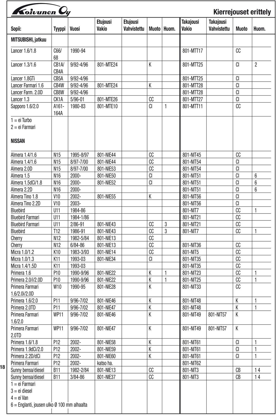6/2.0 A161-1980-83 801-MTE10 CI 1 801-MTT11 CC 164A 1 = ei Turbo 2 = ei Farmari NISSAN 18 Almera 1.4/1.6 N15 1995-8/97 801-NIE44 CC 801-NIT45 CC Almera 1.4/1.6 N15 8/97-7/00 801-NIE44 CC 801-NIT54 CI Almera 2.