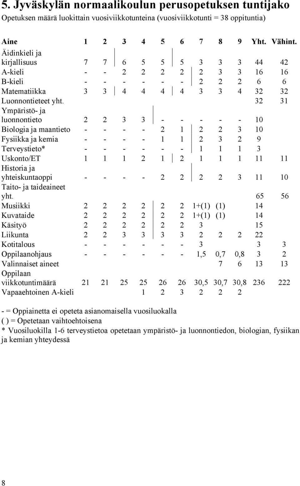 32 31 Ympäristö- ja luonnontieto 2 2 3 3 - - - - - 10 Biologia ja maantieto - - - - 2 1 2 2 3 10 Fysiikka ja kemia - - - - 1 1 2 3 2 9 Terveystieto* - - - - - - 1 1 1 3 Uskonto/ET 1 1 1 2 1 2 1 1 1