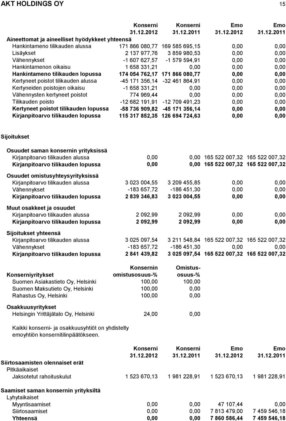 0,00 Vähennykset -1 607 627,57-1 579 594,91 0,00 0,00 Hankintamenon oikaisu 1 658 331,21 0,00 0,00 0,00 Hankintameno tilikauden lopussa 174 054 762,17 171 866 080,77 0,00 0,00 Kertyneet poistot