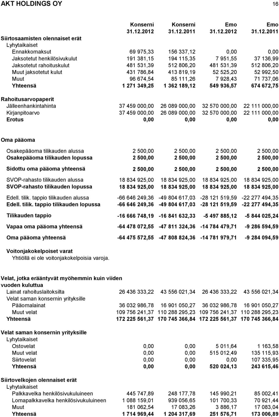 Jaksotetut rahoituskulut 481 531,39 512 806,20 481 531,39 512 806,20 Muut jaksotetut kulut 431 786,84 413 819,19 52 525,20 52 992,50 Muut 96 674,54 85 111,26 7 928,43 71 737,06 Yhteensä 1 271 349,25