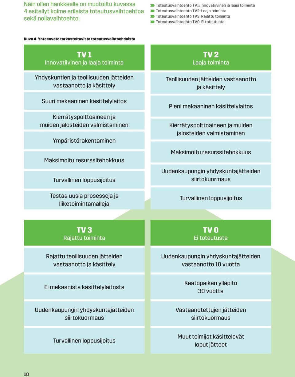 Yhteenveto tarkasteltavista toteutusvaihtoehdoista TV 1 Innovatiivinen ja laaja toiminta Yhdyskuntien ja teollisuuden jätteiden vastaanotto ja käsittely Suuri mekaaninen käsittelylaitos