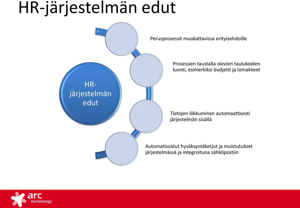 HRjärjestelmän edut Tietojen liikkuminen automaattisesti järjestelmän sisällä