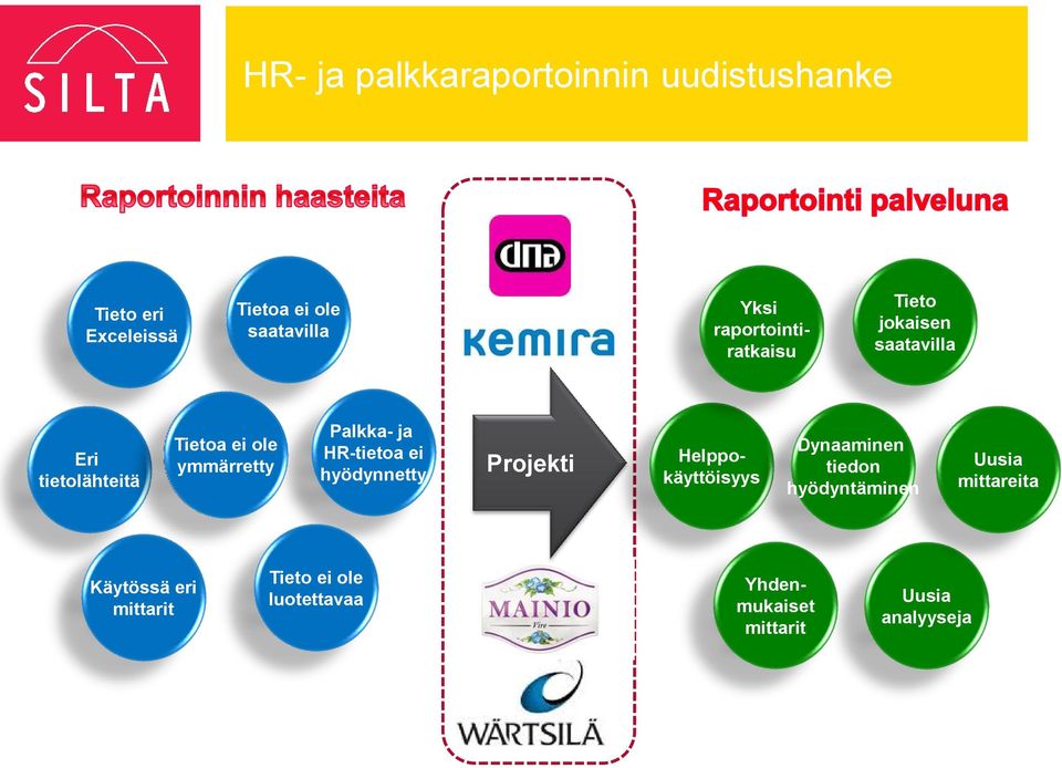 Palkka- ja HR-tietoa ei hyödynnetty Projekti Helppokäyttöisyys Dynaaminen tiedon hyödyntäminen