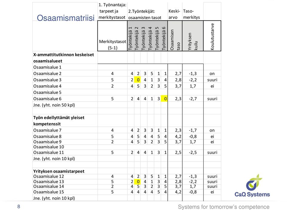 ammattitutkinnon keskeiset osaamisalueet Osaamisalue 1 Osaamisalue 2 4 4 2 3 5 1 1 2,7 1,3 on Osaamisalue 3 5 2 0 4 1 3 4 2,8 2,2 suuri Osaamisalue 4 2 4 5 3 2 3 5 3,7 1,7 ei Osaamisalue 5