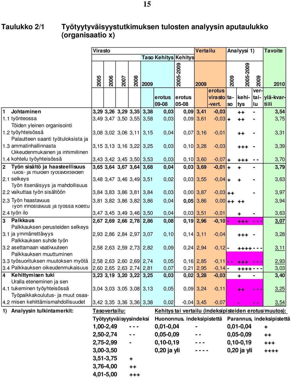 1 työntessa 3,49 3,47 3,50 3,55 3,58 0,03 0,09 3,61-0,03 + ++ - 3,75 Töiden yleinen rganisinti 1.