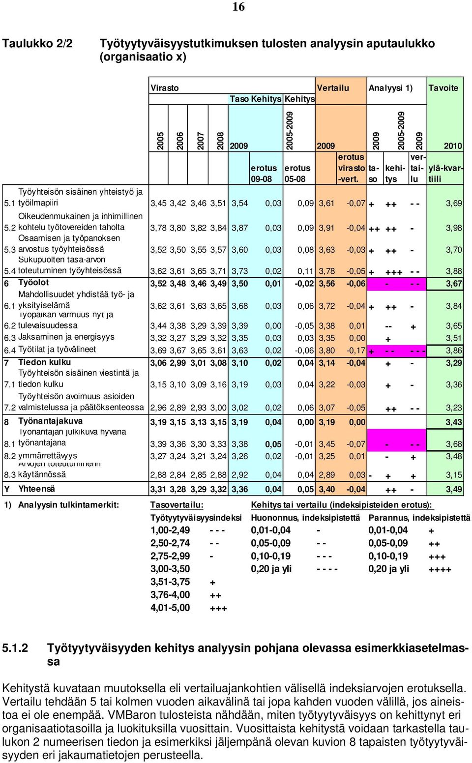 1 työilmapiiri 3,45 3,42 3,46 3,51 3,54 0,03 0,09 3,61-0,07 + ++ - - 3,69 Oikeudenmukainen ja inhimillinen 5.