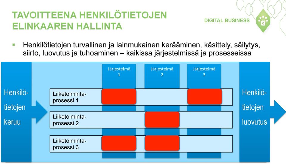 järjestelmissä ja prosesseissa Järjestelmä 1 Järjestelmä 2 Järjestelmä 3 keruu