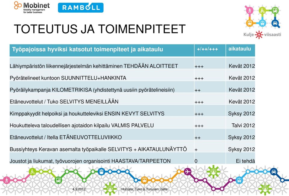 +++ Kevät 2012 Kimppakyydit helpoiksi ja houkutteleviksi ENSIN KEVYT SELVITYS +++ Syksy 2012 Houkutteleva taloudellisen ajotaidon kilpailu VALMIS PALVELU +++ Talvi 2012 Etäneuvottelut /