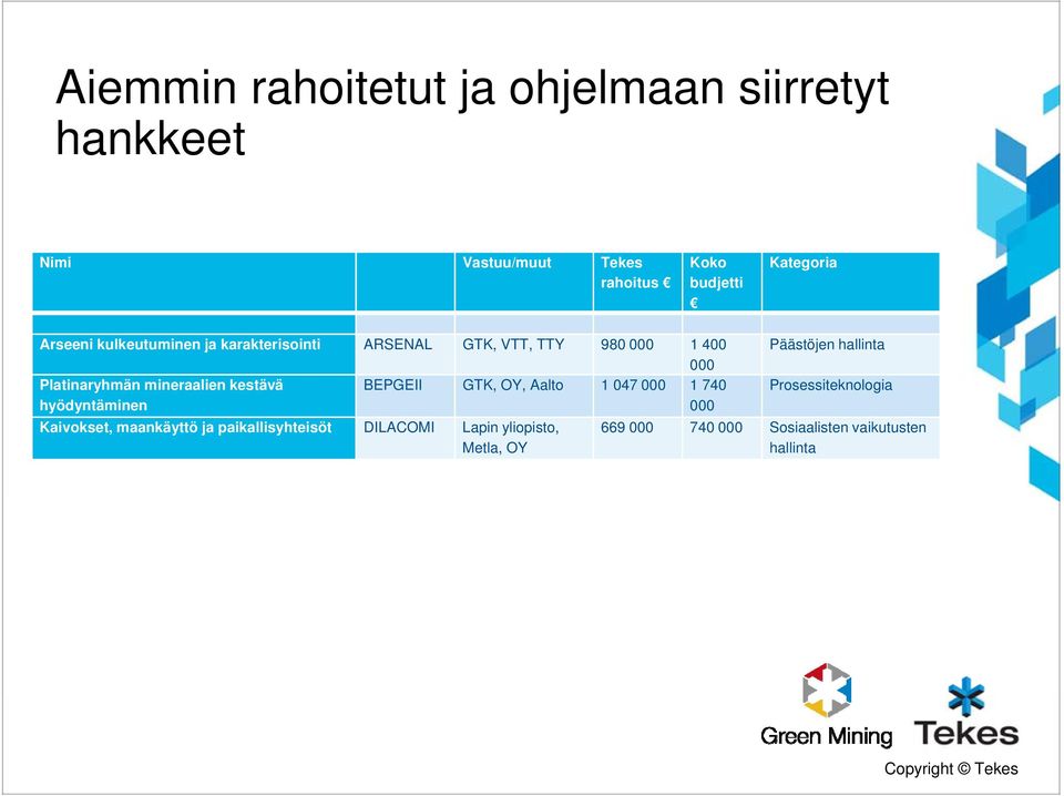 Platinaryhmän mineraalien kestävä BEPGEII GTK, OY, Aalto 1 047 000 1 740 Prosessiteknologia hyödyntäminen 000