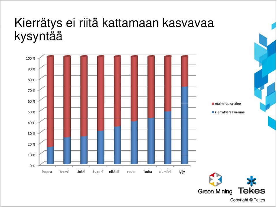 kierrätysraaka aine 40 % 30 % 20 % 10 % 0 % hopea