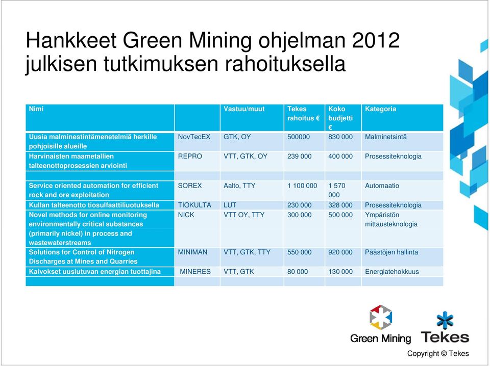 Aalto, TTY 1 100 000 1 570 Automaatio rock and ore exploitation 000 Kullan talteenotto tiosulfaattiliuotuksella TIOKULTA LUT 230 000 328 000 Prosessiteknologia Novel methods for online monitoring