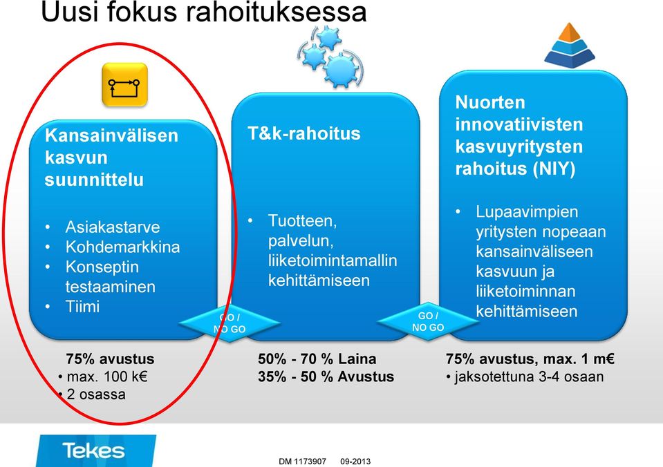 liiketoimintamallin kehittämiseen GO / NO GO Lupaavimpien yritysten nopeaan kansainväliseen kasvuun ja