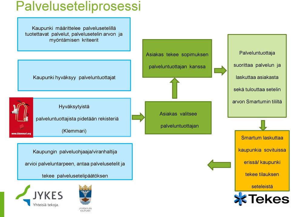 pidetään rekisteriä (Klemmari) Kaupungin palveluohjaaja/viranhaltija arvioi palveluntarpeen, antaa palvelusetelit ja tekee palvelusetelipäätöksen Asiakas