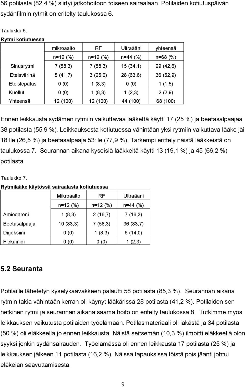 0 (0) 1 (8,3) 0 (0) 1 (1,5) Kuollut 0 (0) 1 (8,3) 1 (2,3) 2 (2,9) Yhteensä 12 (100) 12 (100) 44 (100) 68 (100) Ennen leikkausta sydämen rytmiin vaikuttavaa lääkettä käytti 17 (25 %) ja beetasalpaajaa