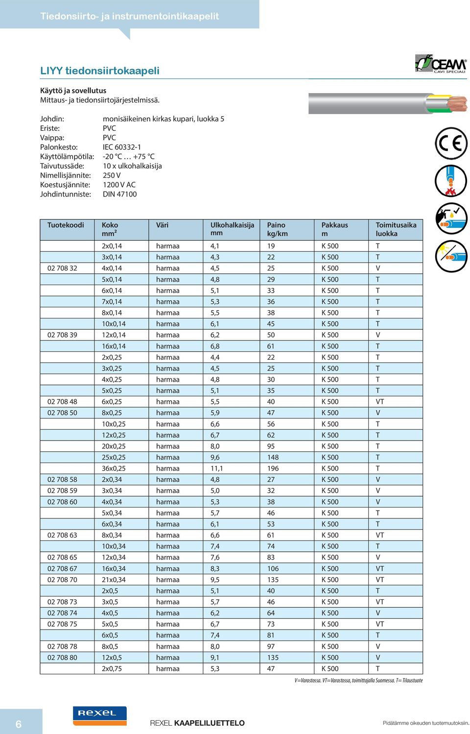 haraa 4,1 19 K 500 T 3x0,14 haraa 4,3 22 K 500 T 02 708 32 4x0,14 haraa 4,5 25 K 500 V 5x0,14 haraa 4,8 29 K 500 T 6x0,14 haraa 5,1 33 K 500 T 7x0,14 haraa 5,3 36 K 500 T 8x0,14 haraa 5,5 38 K 500 T