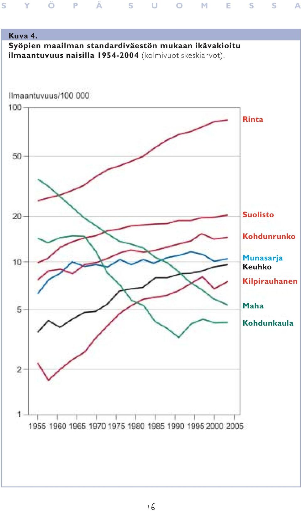 ikävakioitu ilmaantuvuus naisilla 1954-2004