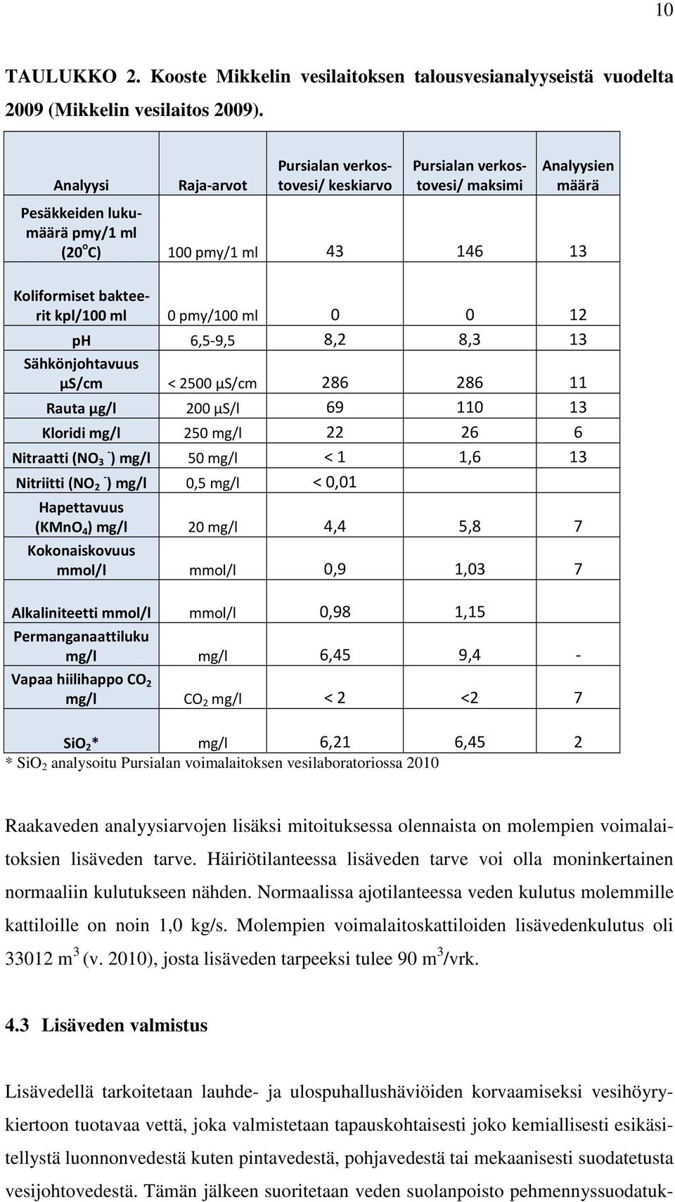 0 pmy/100 ml 0 0 12 ph 6,5-9,5 8,2 8,3 13 Sähkönjohtavuus µs/cm < 2500 µs/cm 286 286 11 Rauta µg/l 200 µs/l 69 110 13 Kloridi mg/l 250 mg/l 22 26 6 Nitraatti (NO - 3 ) mg/l 50 mg/l < 1 1,6 13