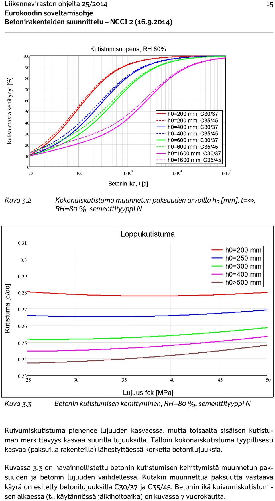2 Kokonaiskutistuma muunnetun paksuuden arvoilla h0 [mm], t=, RH=80 %, sementtityyppi N Kutistuma [o/oo] 0.31 0.3 0.29 0.28 0.27 0.