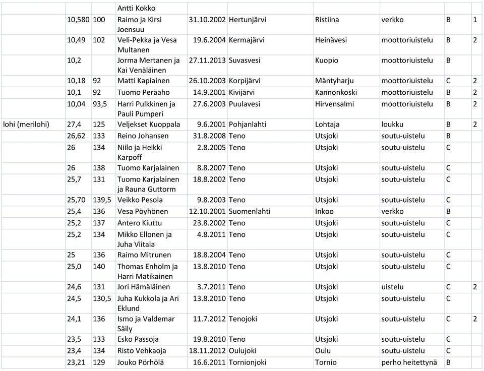 9.2001 Kivijärvi Kannonkoski moottoriuistelu B 2 10,04 93,5 Harri Pulkkinen ja 27.6.2003 Puulavesi Hirvensalmi moottoriuistelu B 2 Pauli Pumperi lohi (merilohi) 27,4 125 Veljekset Kuoppala 9.6.2001 Pohjanlahti Lohtaja loukku B 2 26,62 133 Reino Johansen 31.