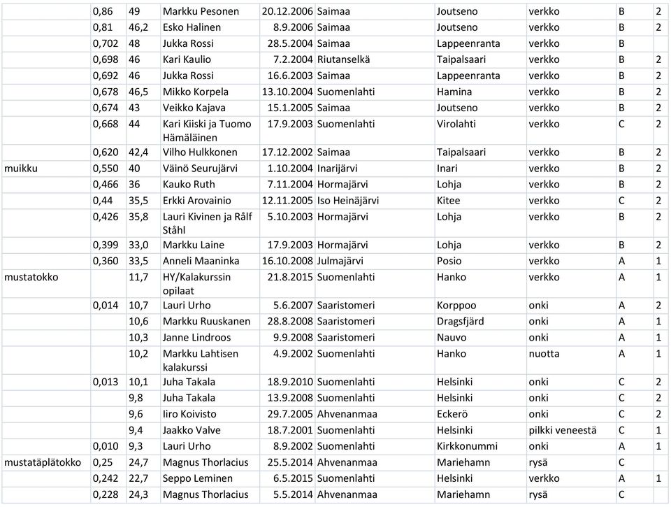 2004 Suomenlahti Hamina verkko B 2 0,674 43 Veikko Kajava 15.1.2005 Saimaa Joutseno verkko B 2 0,668 44 Kari Kiiski ja Tuomo 17.9.