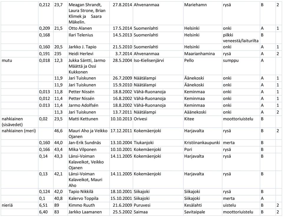 2014 Ahvenanmaa Maarianhamina rysä A 2 mutu 0,018 12,3 Jukka Säntti, Jarmo 28.5.2004 Iso-Kielisenjärvi Pello sumppu A Määttä ja Ossi Kukkonen 11,9 Jari Tuiskunen 26.7.
