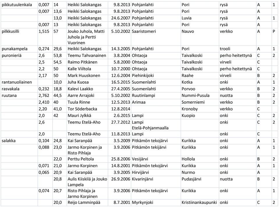 8.2004 Ohtaoja Taivalkoski perho heitettynä C 2 2,5 54,5 Raimo Pitkänen 5.8.2000 Ohtaoja Taivalkoski virveli C 2,2 50 Kalle Viiltola 10.7.