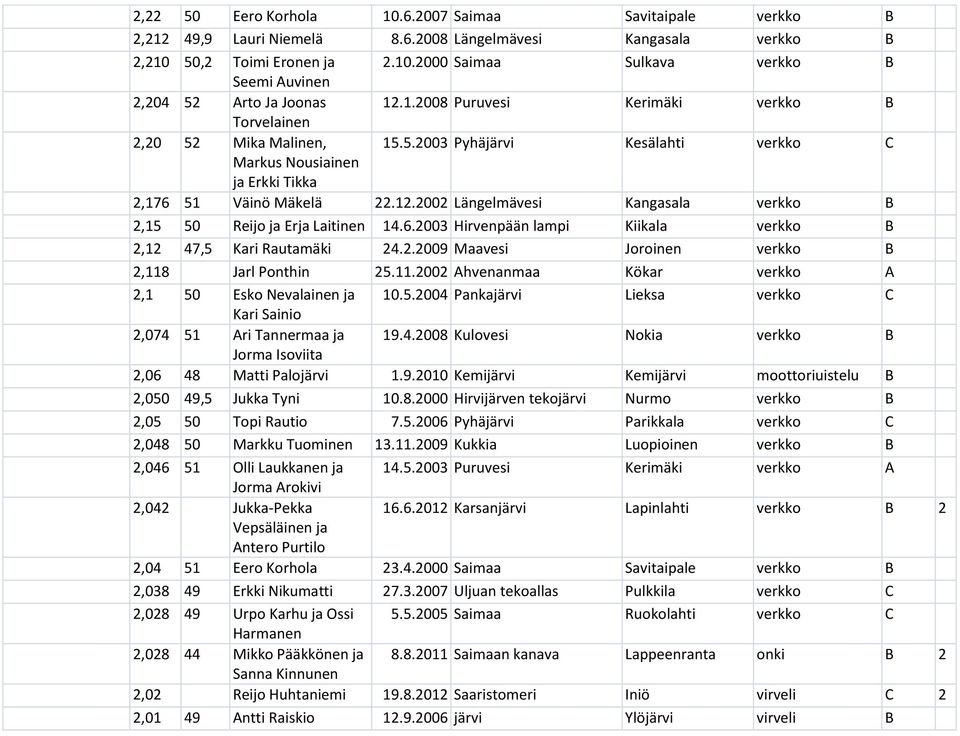 2002 Längelmävesi Kangasala verkko B 2,15 50 Reijo ja Erja Laitinen 14.6.2003 Hirvenpään lampi Kiikala verkko B 2,12 47,5 Kari Rautamäki 24.2.2009 Maavesi Joroinen verkko B 2,118