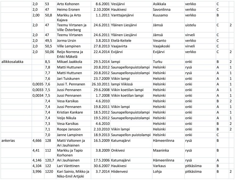 2013 Etelä-Keitele Vesanto verkko C 2,0 50,5 Ville Lempinen 27.8.2013 Vaajavirta Vaajakoski virveli C 2,0 50,06 Reijo Norrena ja 22.4.