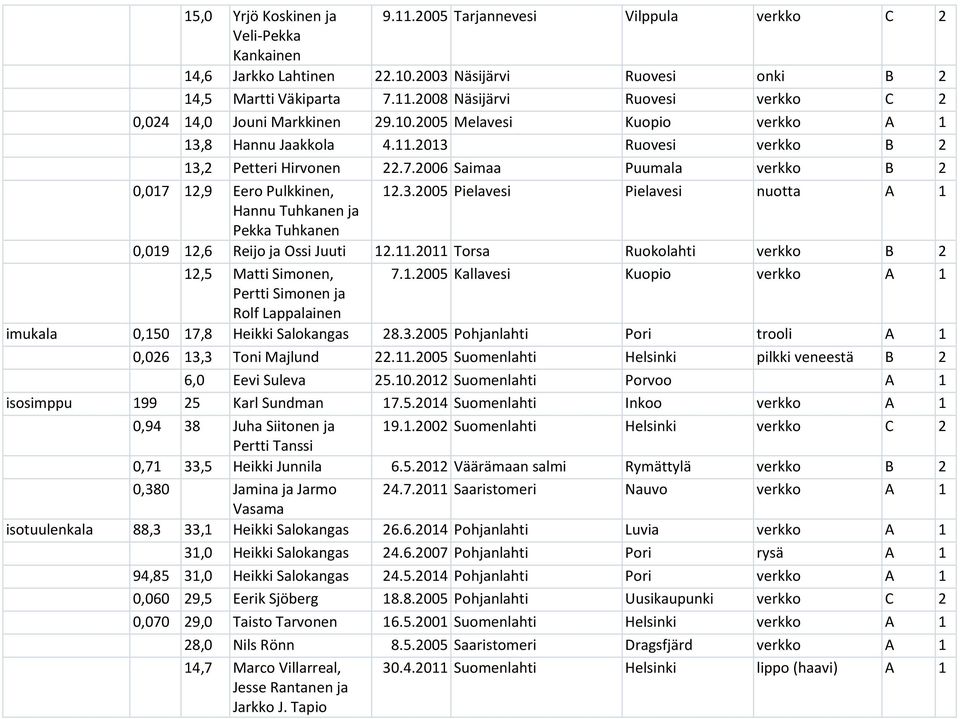 11.2011 Torsa Ruokolahti verkko B 2 12,5 Matti Simonen, 7.1.2005 Kallavesi Kuopio verkko A 1 Pertti Simonen ja Rolf Lappalainen imukala 0,150 17,8 Heikki Salokangas 28.3.