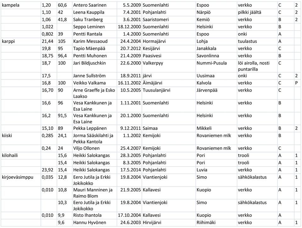 2012 Kesijärvi Janakkala verkko C 18,75 96,4 Pentti Muhonen 21.4.2009 Paasivesi Savonlinna verkko B 18,7 100 Jari Bildjuschkin 22.6.2000 Valkerpyy Nummi-Pusula löi airolla, nosti C puntarilla 17,5 Janne Sullström 18.