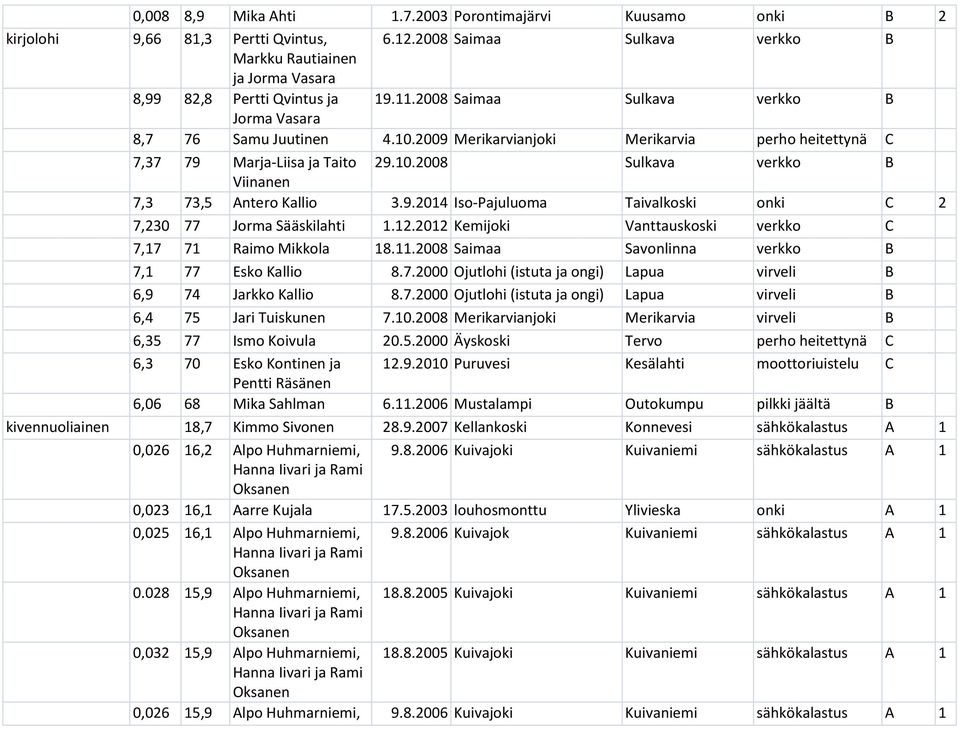 9.2014 Iso-Pajuluoma Taivalkoski onki C 2 7,230 77 Jorma Sääskilahti 1.12.2012 Kemijoki Vanttauskoski verkko C 7,17 71 Raimo Mikkola 18.11.2008 Saimaa Savonlinna verkko B 7,1 77 Esko Kallio 8.7.2000 Ojutlohi (istuta ja ongi) Lapua virveli B 6,9 74 Jarkko Kallio 8.