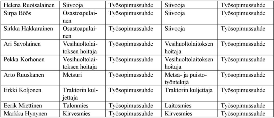 Vesihuoltolaitoksen Vesihuoltolaitok sen Arto Ruuskanen Metsuri Metsä- ja puistotyöntekijä Erkki