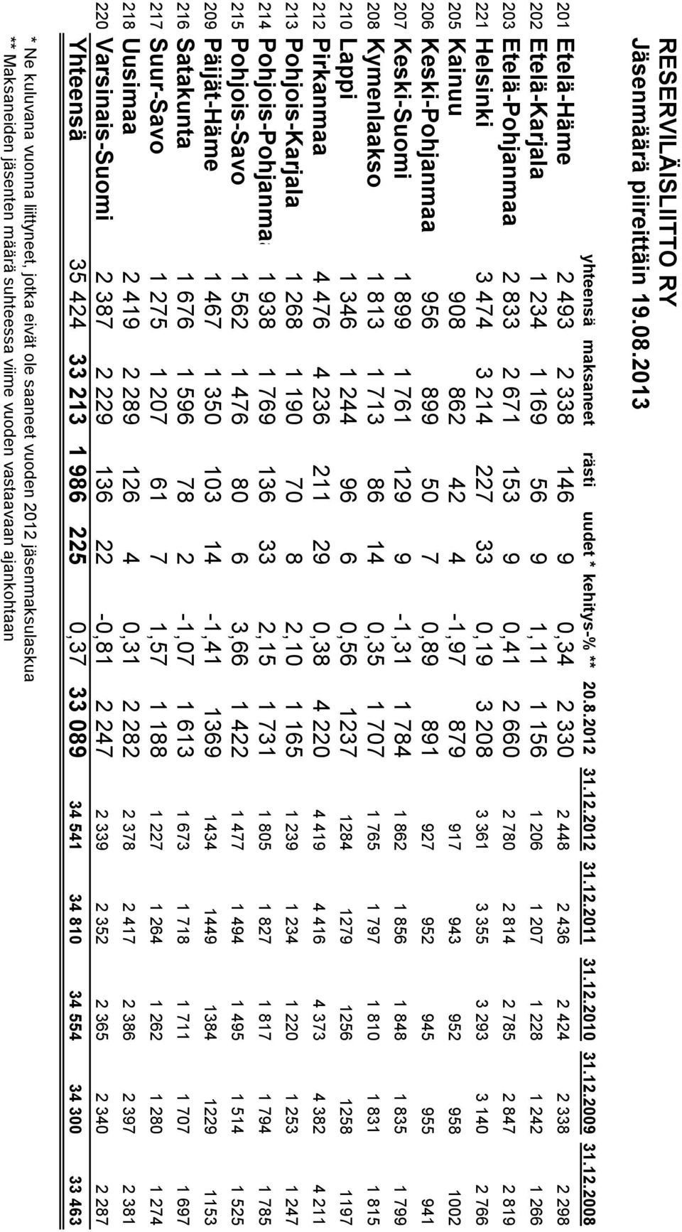 2012 2011 2010 2009 2008 201 Etelä-Häme 2 493 2 338 146 9 0,34 2 330 2 448 2 436 2 424 2 338 2 298 202 Etelä-Karjala 1 234 1 169 56 9 1,11 1 156 1 206 1 207 1 228 1 242 1 266 203 Etelä-Pohjanmaa 2