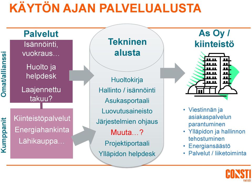 Kiinteistöpalvelut Energiahankinta Lähikauppa Huoltokirja Hallinto / isännöinti Asukasportaali Luovutusaineisto
